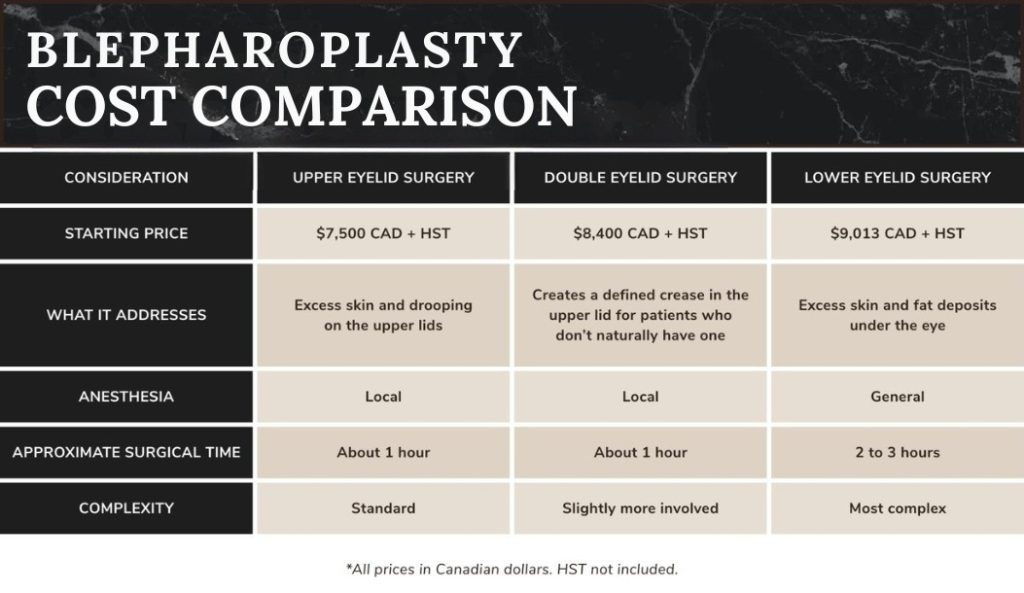 Infographic comparing upper, double, and lower blepharoplasty costs, surgical time, anesthesia, and complexity.